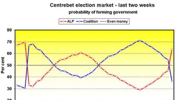 Centrebet's market shows the wild ride punters have been taken on in the wait for a decision on who will govern the nation.
