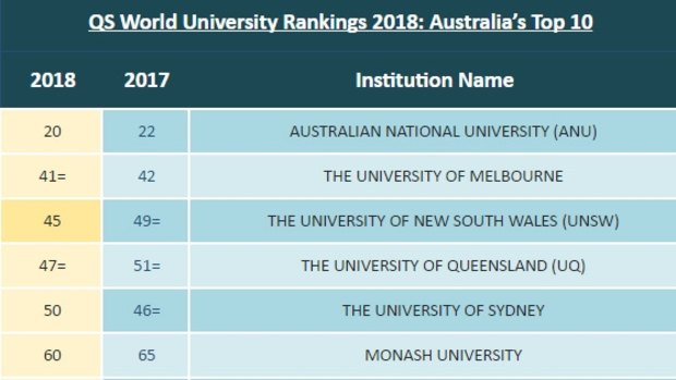 QS World University Rankings 2018: Australia's Top 10. 