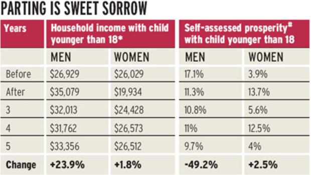 The research found divorced men's income rose even faster than the fathers who stayed married.