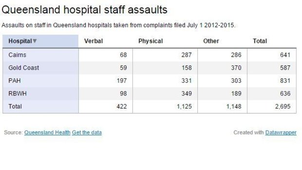Assaults on staff in Queensland hospitals taken from complaints filed July 1 2012-2015.