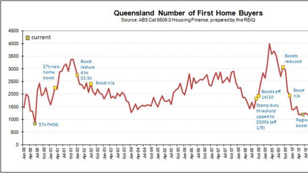 An REIQ graph charts the rise and fall in numbers of Queensland first-home buyers over the past decade. <B><A href= http://images.brisbanetimes.com.au/file/2012/06/18/3383637/First%2520home%2520buyers%2520graph.jpg?rand=1339973447837 > VIEW THE GRAPH IN FULL </a></b>