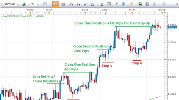 Do You Want to Maximize Pips in a Trending Market?  