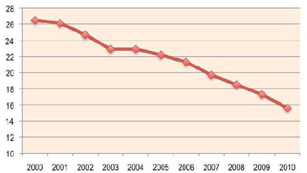 Global recorded music sales between 2000 and 2010.