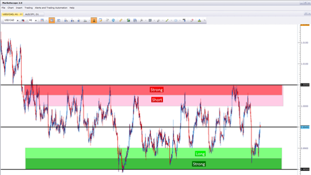 How to Trade the 'Parity Channel' in USDCAD