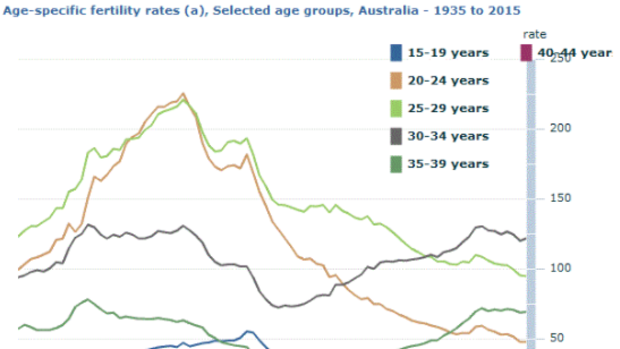 Australian fertility rates, by age group, 1935-2015