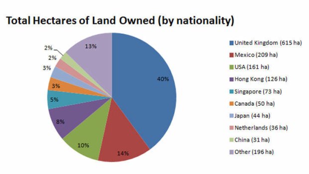 Total hectares of lands owned by foreign interests in Brisbane.