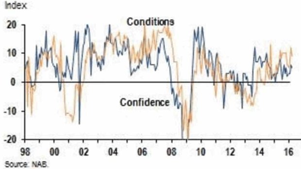 NAB business conditions and confidence.