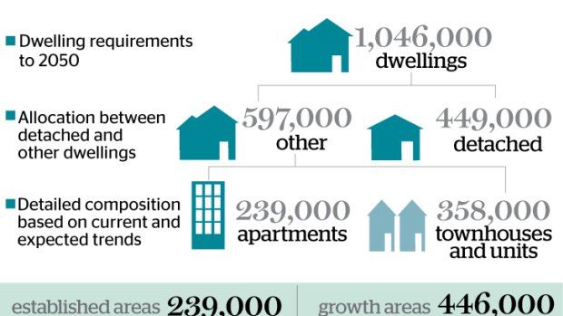 Melbourne's housing requirements. Source: Victoria in the Future 2012.