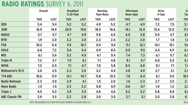 Radio rating survey 6, 2011.