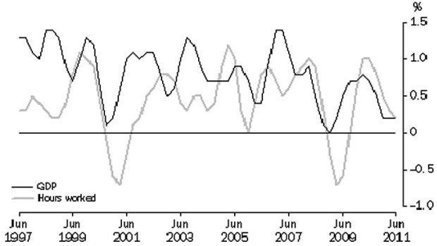 Quarterly GDP hours worked trend. Source: ABS