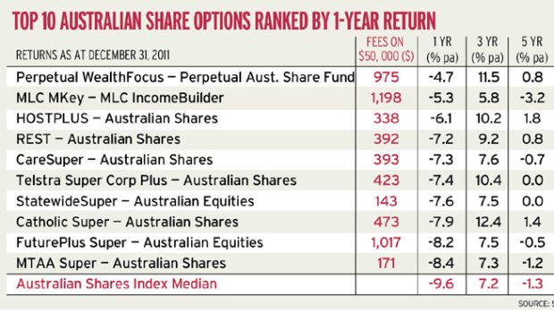Top 10 Australian share options ranked by one-year return.