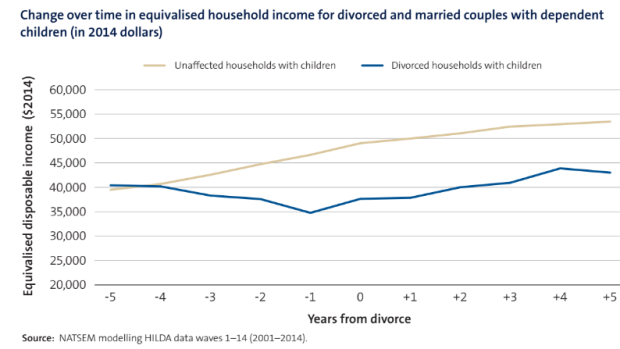 Divorced households earn substantially less than their married counterparts. 