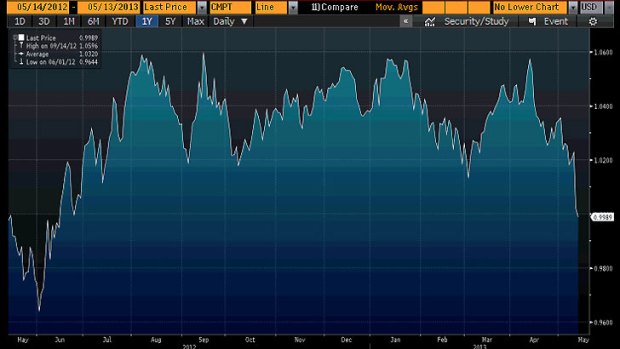 The Australian dollar ... at an 11-month low.