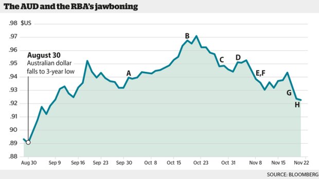 Talking the dollar down ... Reserve Bank officials have been jawboning about the need for a lower currency over the past few weeks. Take a look at the pointers in the graphic and read the background on what happened below.