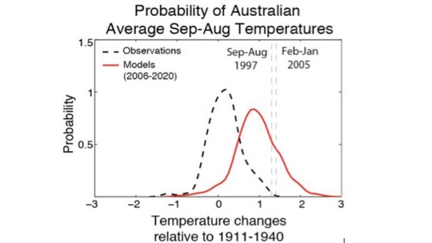 As above, but now showing the probabilities from observations (1911-2005) and climate model simulations for 2006-2020 including human influences on the climate, such as increasing greenhouse gases. The probability of exceeding the previous 12-month record is now at least 100 times more likely than without human influences.