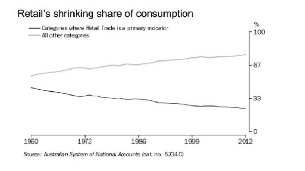 Shrinking share of consumption.
