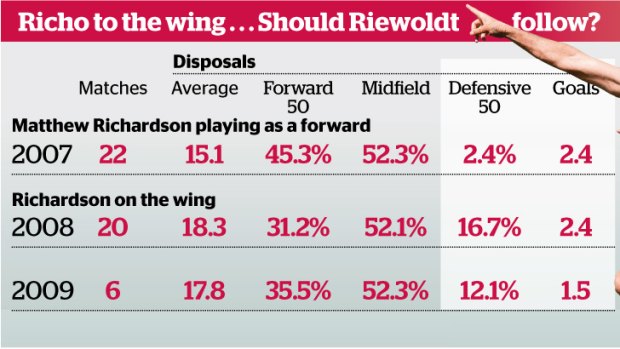 Richo to the wing... should Riewoldt follow?