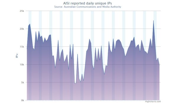 Reported unique IP addresses with infections from February 22 to May 22, 2013.