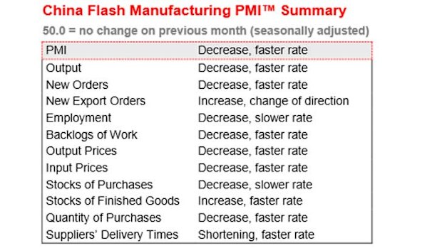 Most elements of the barometer point down. Source: HSBC and Markit