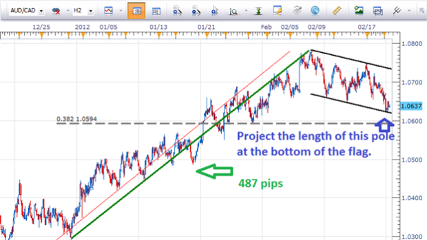 FOREX: How to Trade Bullish Flag Patterns