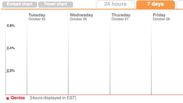 A chart showing the spike in tweets on the weekend.
