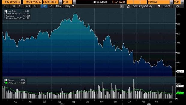 The decline ... Apple's share price over the last year.