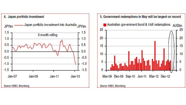 Japanese investment in Australian bonds ... impact on the Australian dollar.
