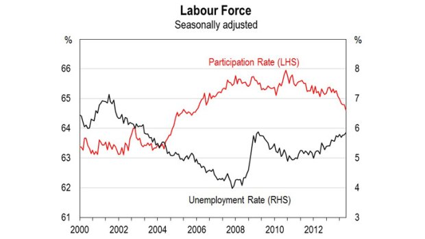 The participation rate ... it has fallen to a seven-year low.