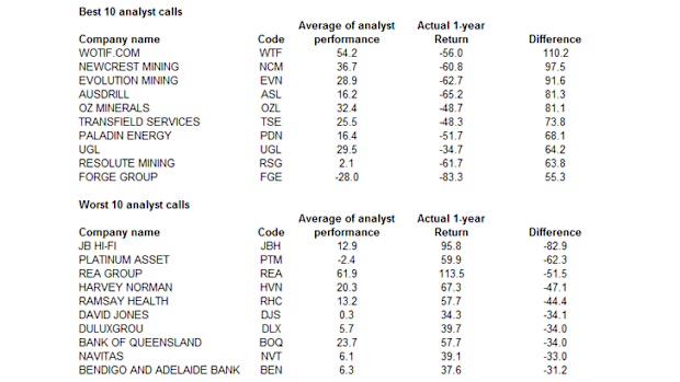 Buy, Sell, Or Hold: How Good Are Analyst Calls?