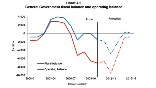 This chart, from the Costello audit report, shows how the projections for Queensland's operating balance and fiscal balance are different.