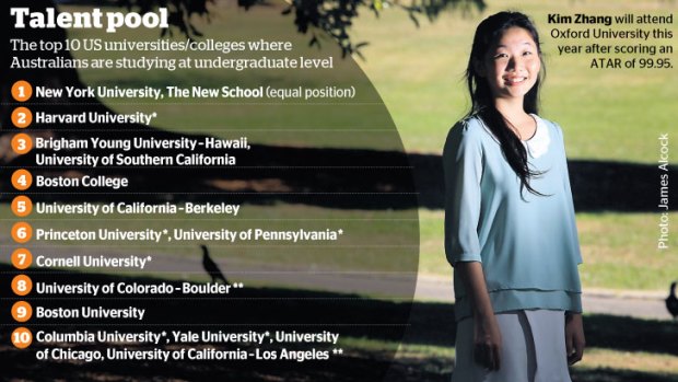 Top 10 universities/colleges where Australian students are studying at undergraduate level.