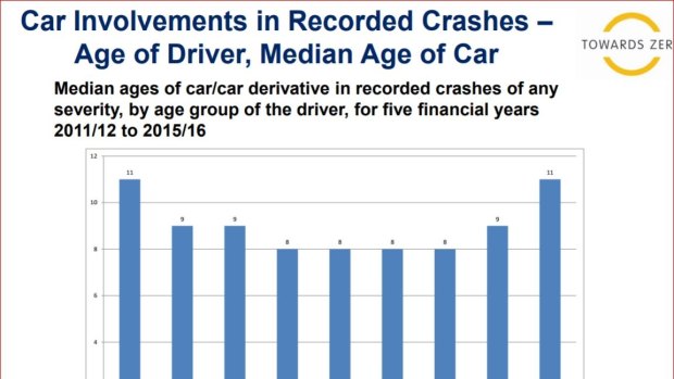 Older and younger drivers are more likely to drive older less expensive cars with fewer safety features. 