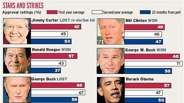 Bounce ... Barack Obama's approval rating has hit 50 per cent for the first time in months.