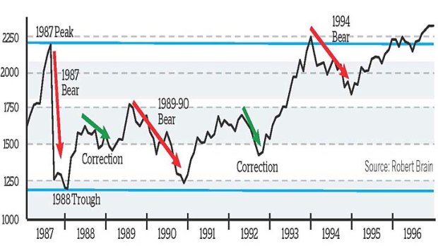 How the All Ordinaries index moved in the 10 years after the 1987 peak ...