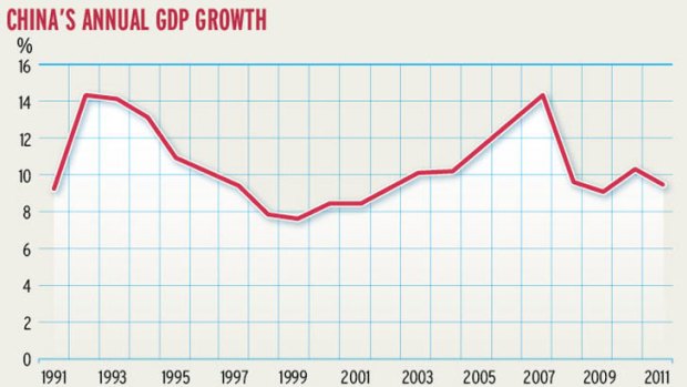 China's annual GDP growth.