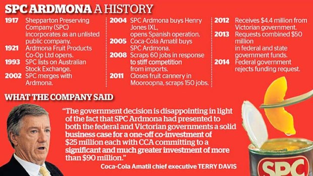 History of SPC Ardmona.