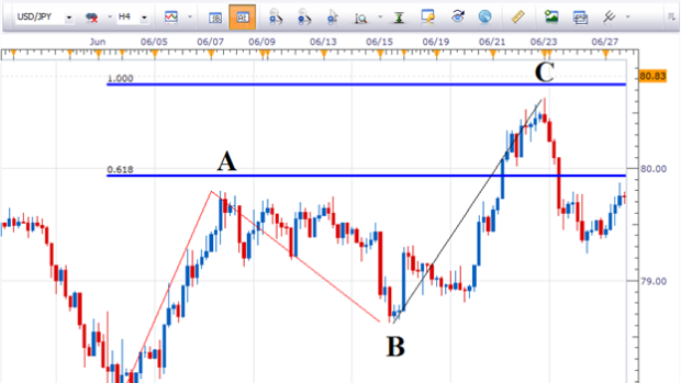 How to Use Alternating Waves in a Forex Strategy (Part 1)