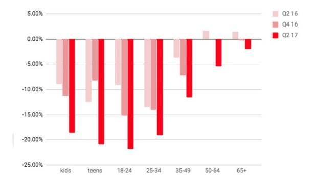 The year-on-year drop in the amount of time Australians spend watching broadcast television is accelerating across the board.