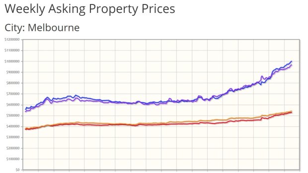The blue line is the median asking price for a house, the red line is the median asking price for a unit. 