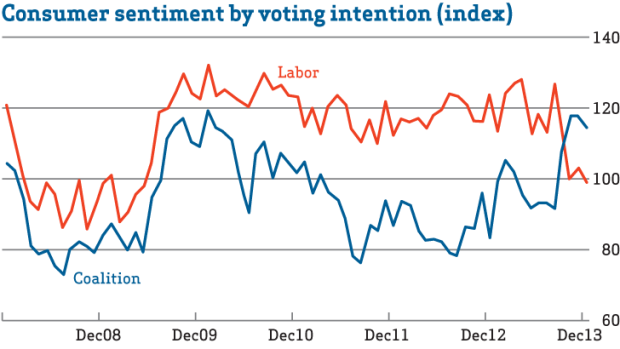Graphic: Consumer sentiment by voting intention