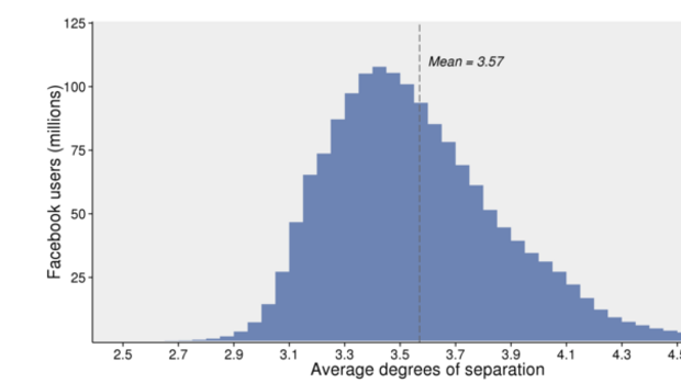 The estimated average degrees of separation between all people on Facebook: The majority of people have an average between 3 and 4 steps.