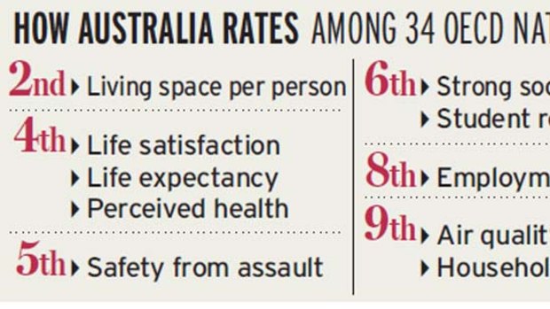How Australia rates.