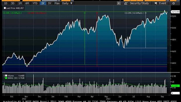 The last 12 months on the ASX200.