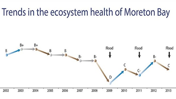The health of Moreton Bay, since 2002.