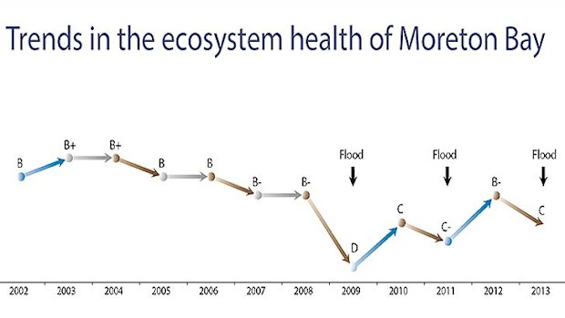 The health of Moreton Bay, since 2002.