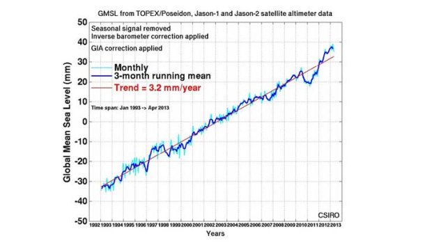 Sea levels as measured by satellites over the past 20 years.