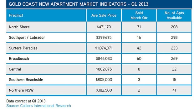 Gold Coast apartment market indicators.
