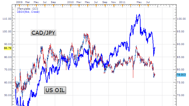 CAD/JPY to Trend on USOil Correlation