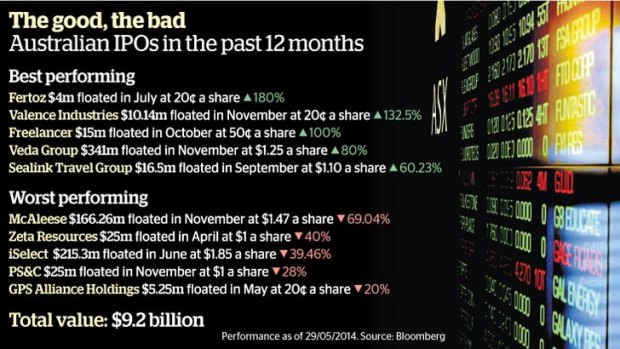 The IPO market fired up in the last quarter of 2013, with 30 new listings and $6.11 billion raised in that quarter alone.
