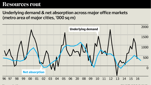 Underlying demand & net absorption across major office markets.